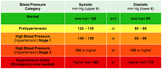 Blood pressure infochart 