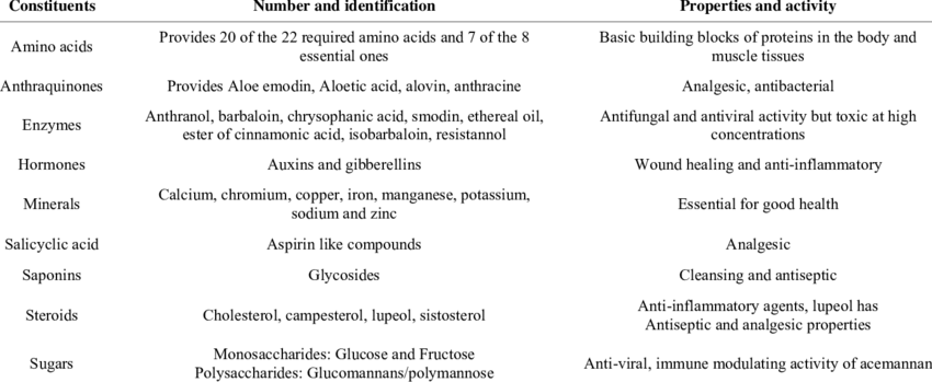 chemical composition of aloe vera