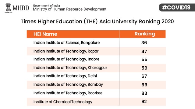 ASIA UNIVERSITY RANKING: 8 INSTITUTES OF THE COUNTRY IN TOP 100, IISC BENGALURU TOPPED THIS YEAR AS WELL
