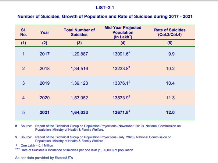 Suicial RAte India 2021 State Wise 