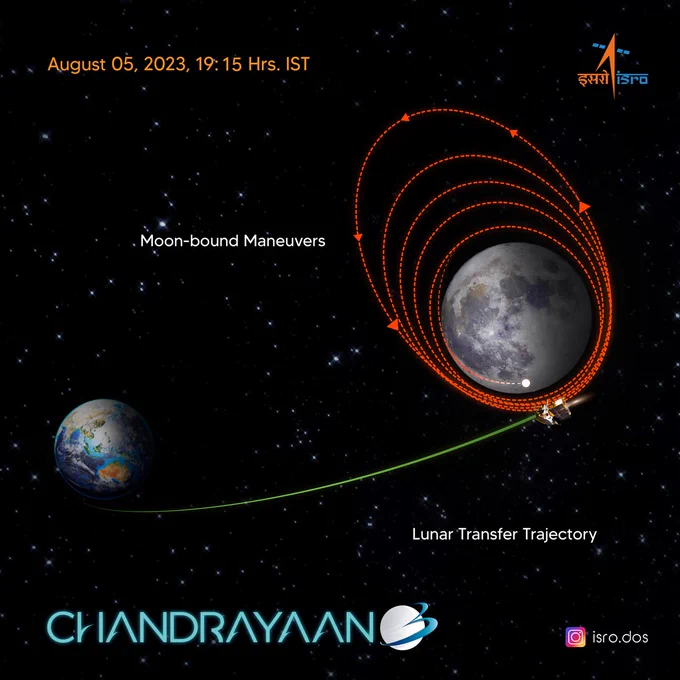 The picture shows the journey of Indian spacecraft Chandrayaan 3 successfully entering in Lunar Orbit.