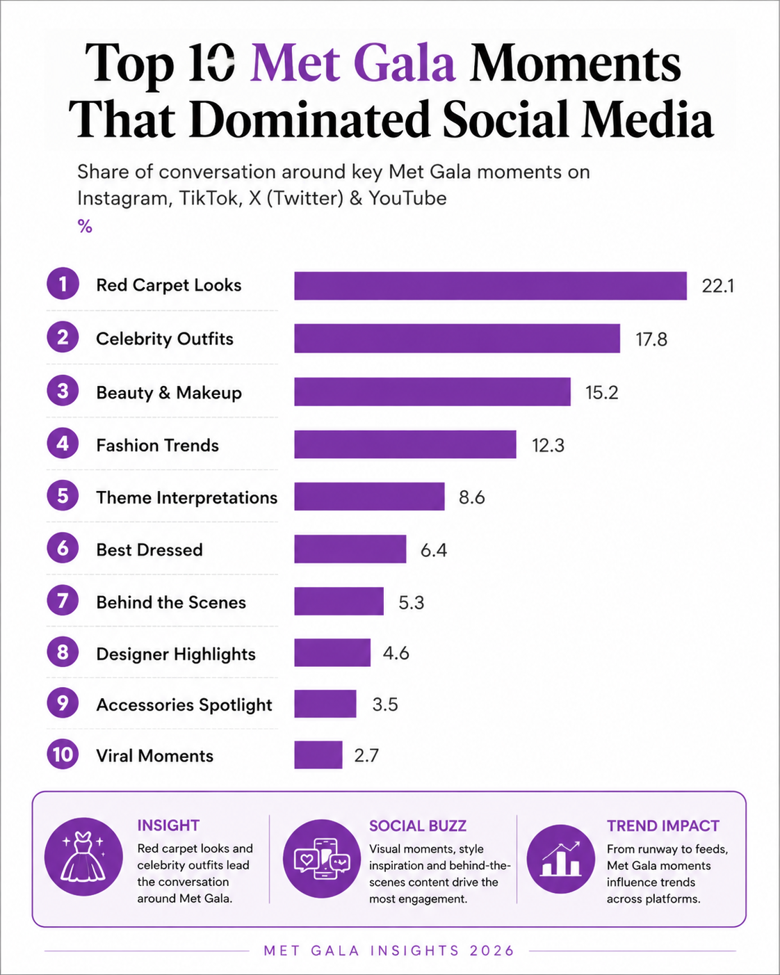 Infographic titled “Top 10 Met Gala Moments That Dominated Social Media” featuring a purple-themed bar chart ranking trending Met Gala topics such as red carpet looks, celebrity outfits, beauty and makeup, fashion trends, and viral moments across Instagram, TikTok, X, and YouTube.
